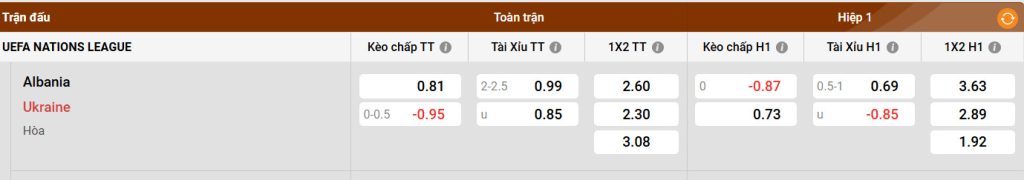 Phong độ hiện tại của Albania