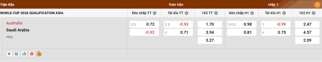 Phong độ gần đây của Australia