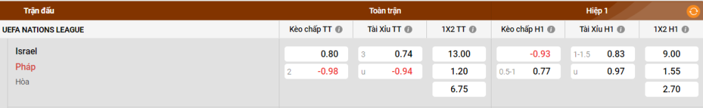 Phong độ gần đây của Israel