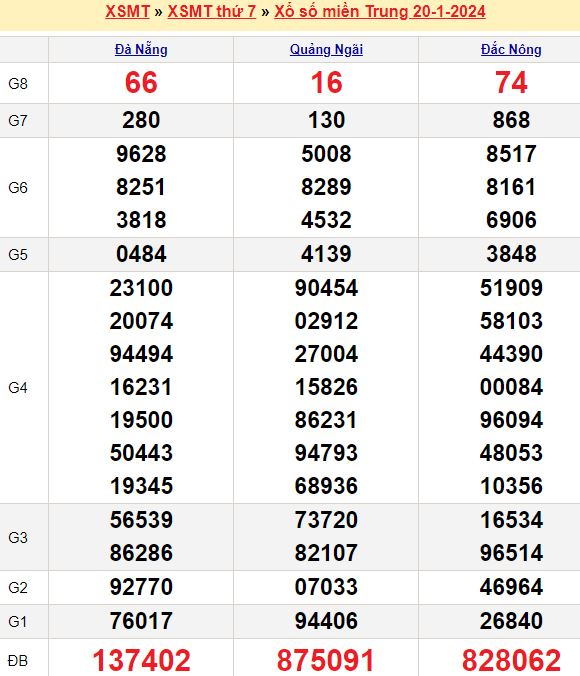 Dự đoán xổ số miền Bắc