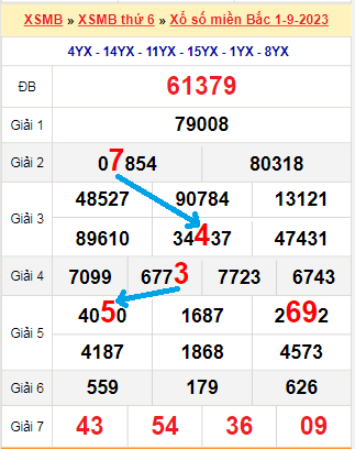 Tổng hợp soi cầu miền Bắc