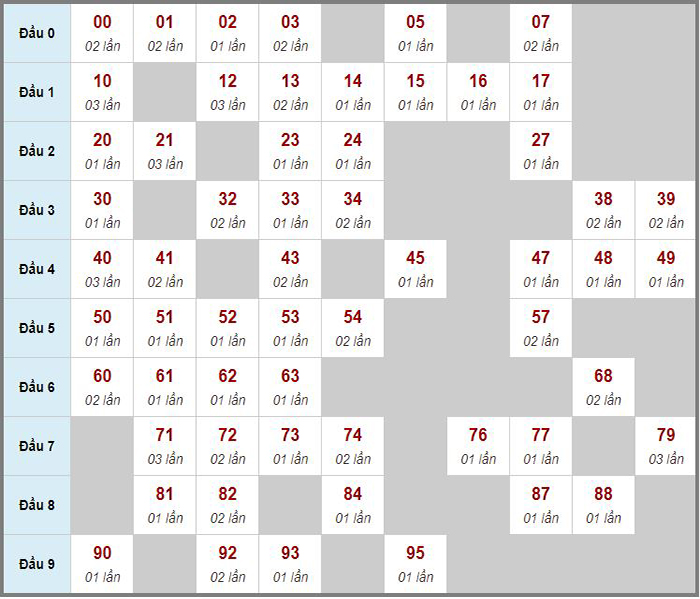 Thống kê Chốt số đầu đuôi ĐB