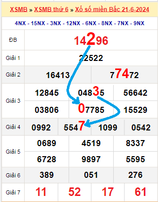 Tổng hợp soi cầu miền Bắc