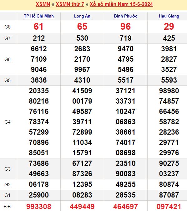 Đánh giá kết quả xổ số miền Nam
