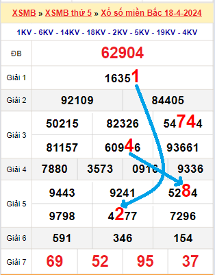 Tổng hợp soi cầu miền Bắc