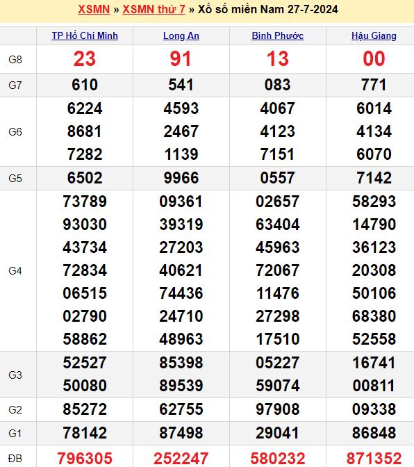 Tổng hợp soi cầu miền Nam